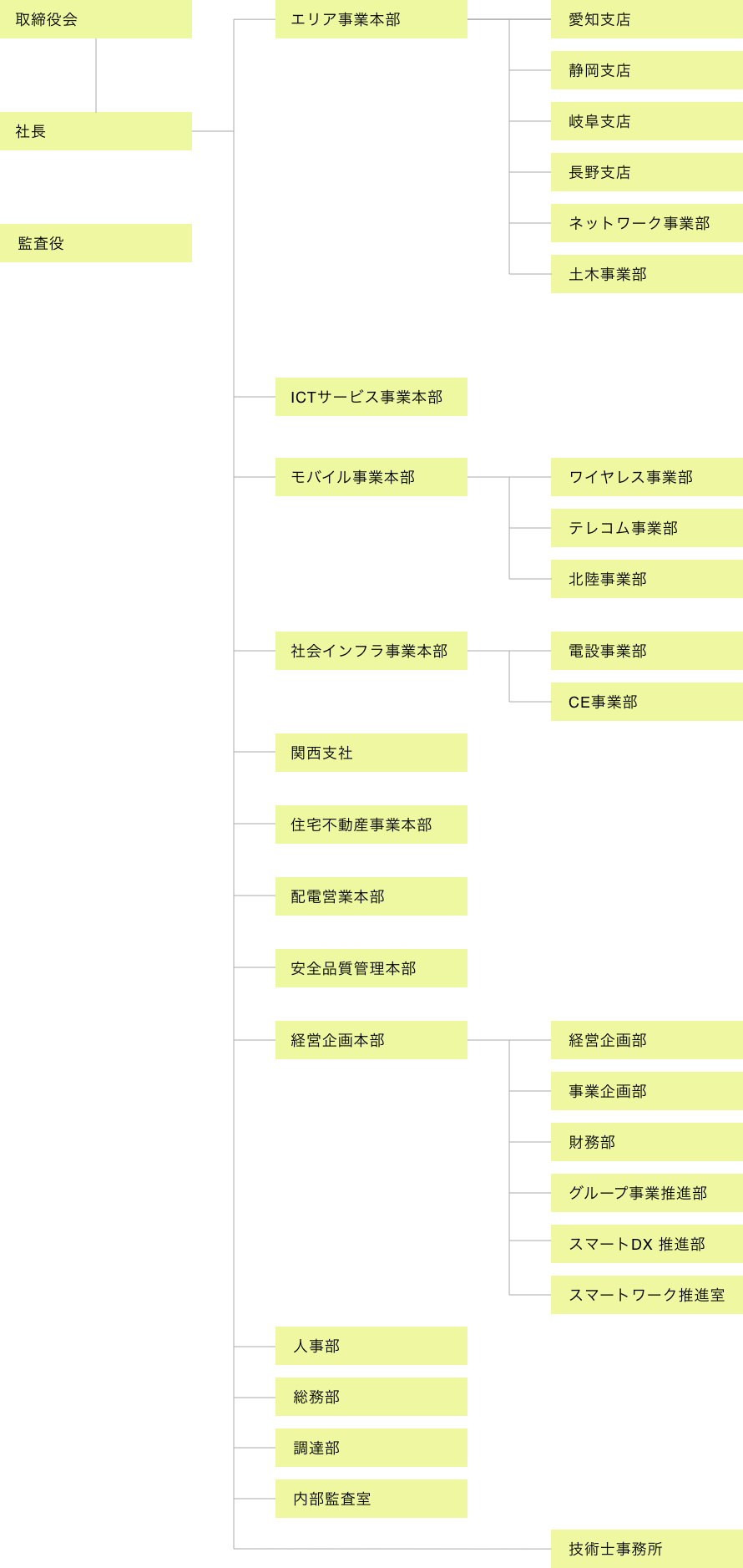 組織体制図