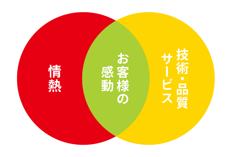 企業理念「情熱」「お客様の感動」「技術・品質・サービス」
